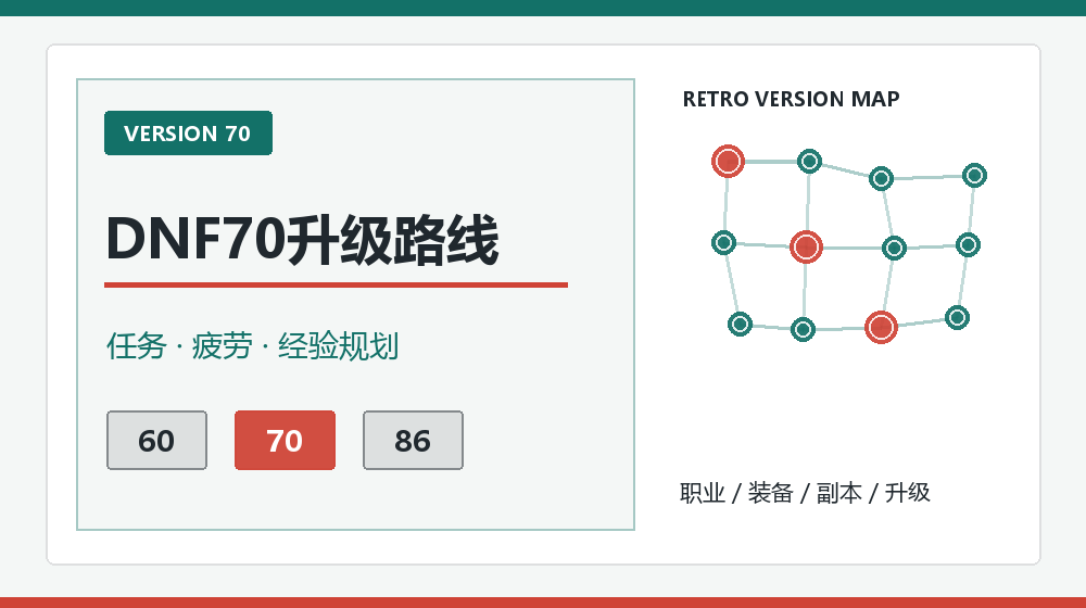 DNF70主线任务与疲劳升级路线图