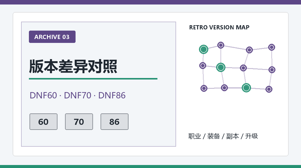 DNF60 DNF70 DNF86升级装备副本对比图